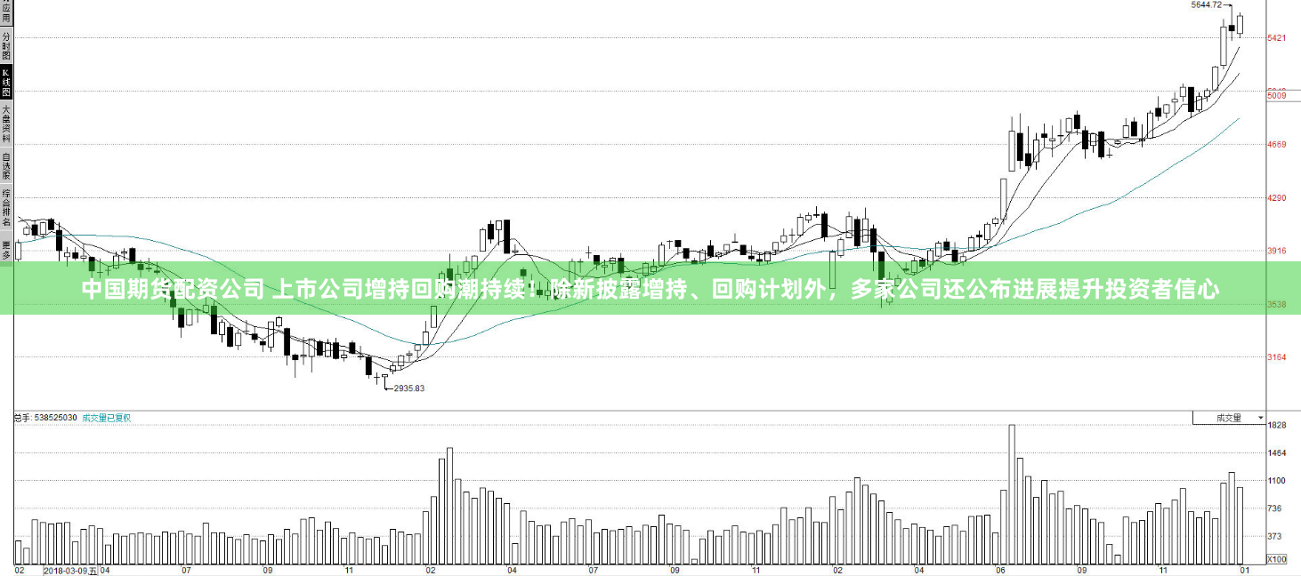中国期货配资公司 上市公司增持回购潮持续！除新披露增持、回购计划外，多家公司还公布进展提升投资者信心