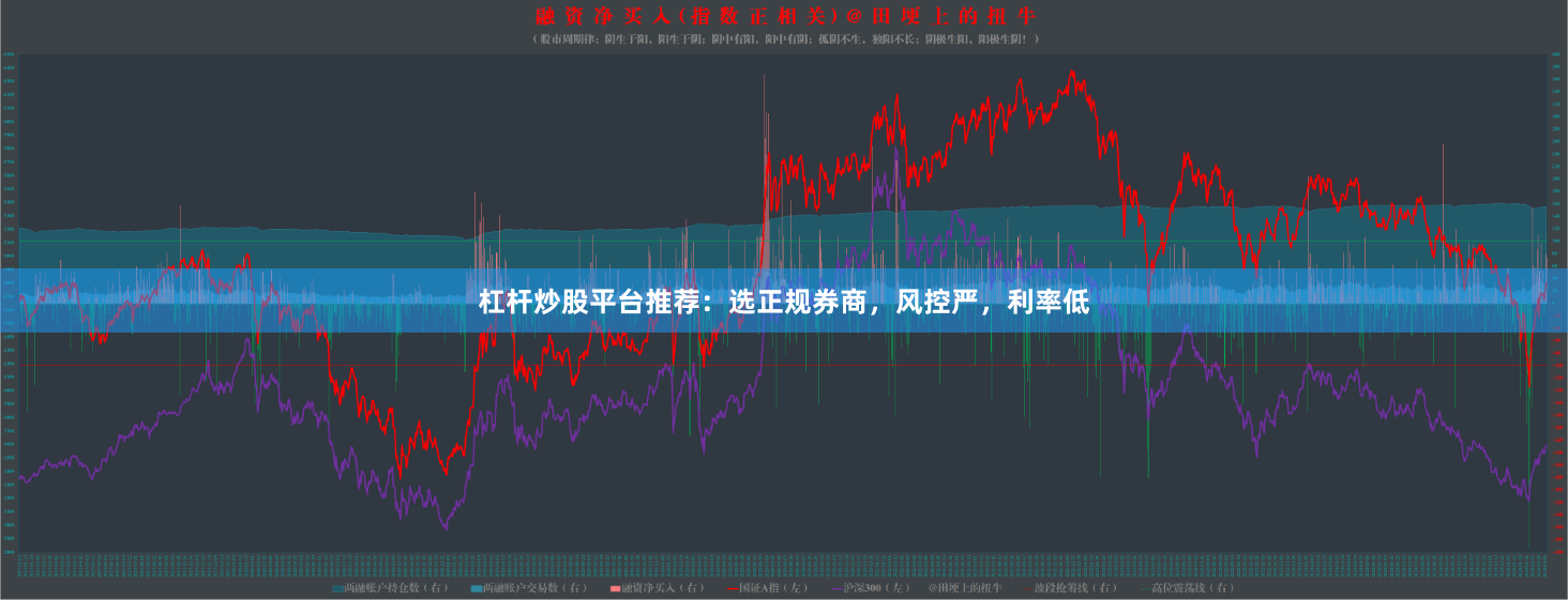 杠杆炒股平台推荐：选正规券商，风控严，利率低
